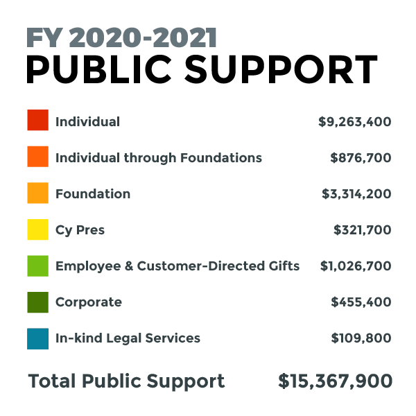 2021 Annual Report Public Support Key