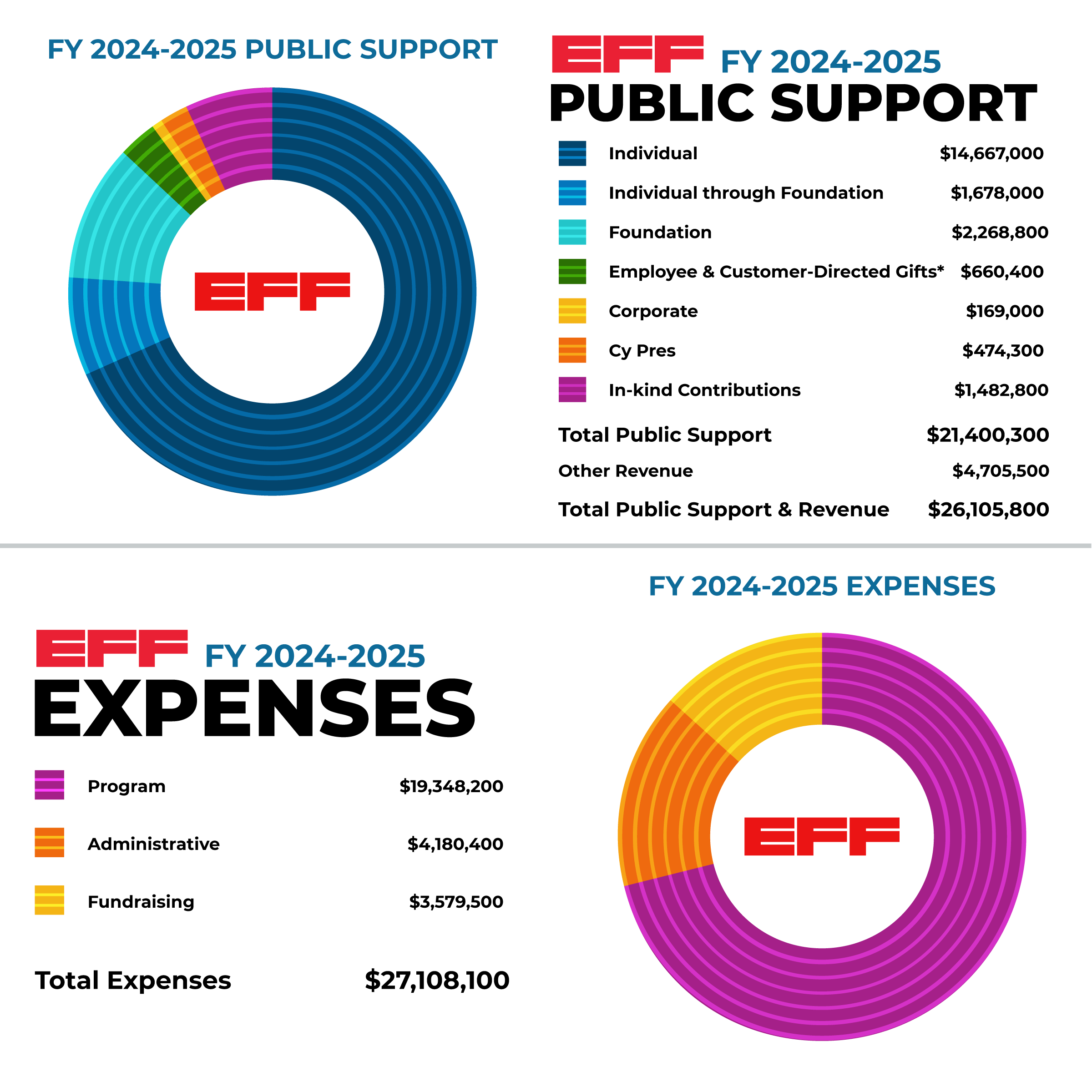 Financials from Fiscal Year 2025