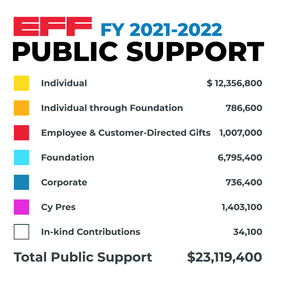 2022 Annual Report Public Support Key