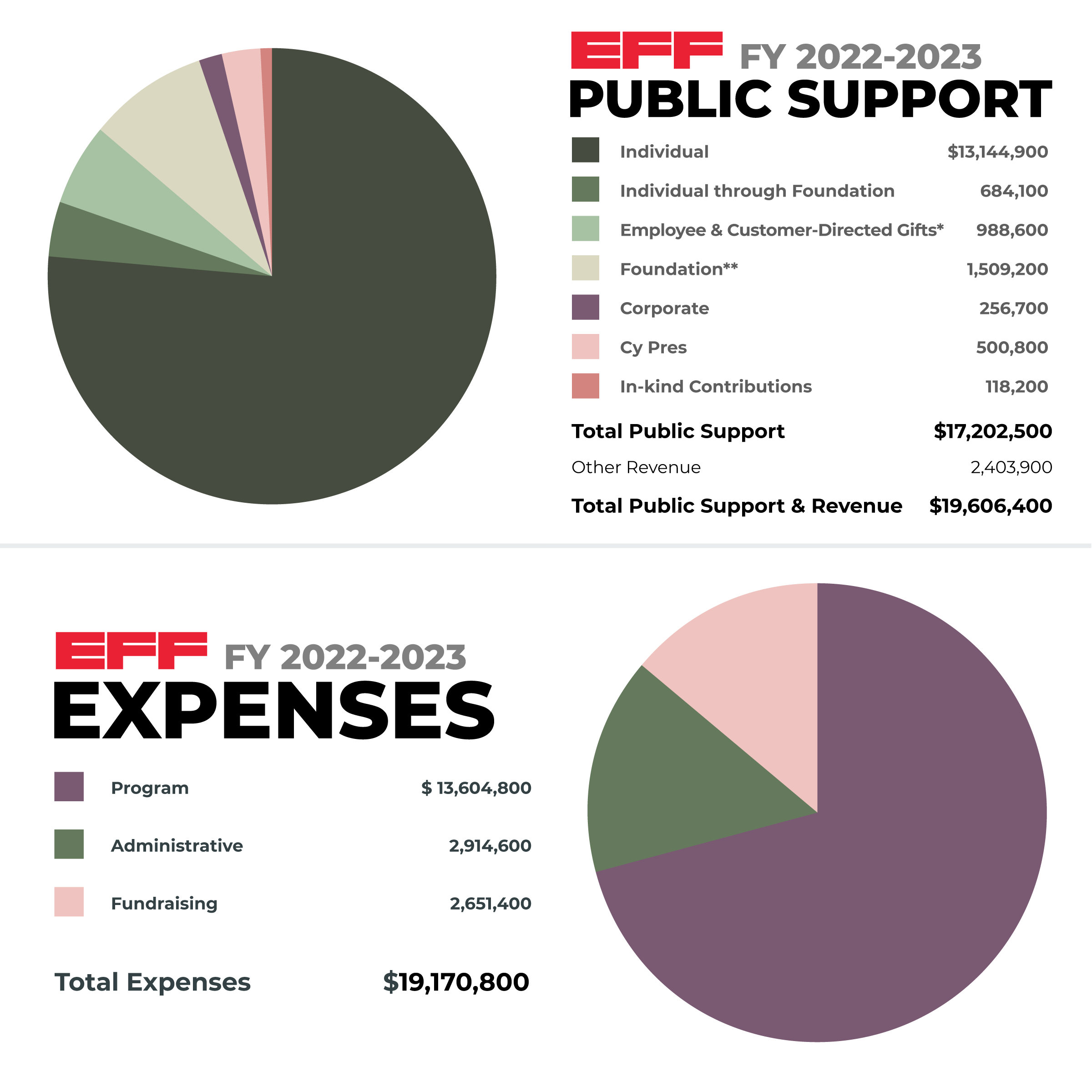 Financials from Fiscal Year 2023