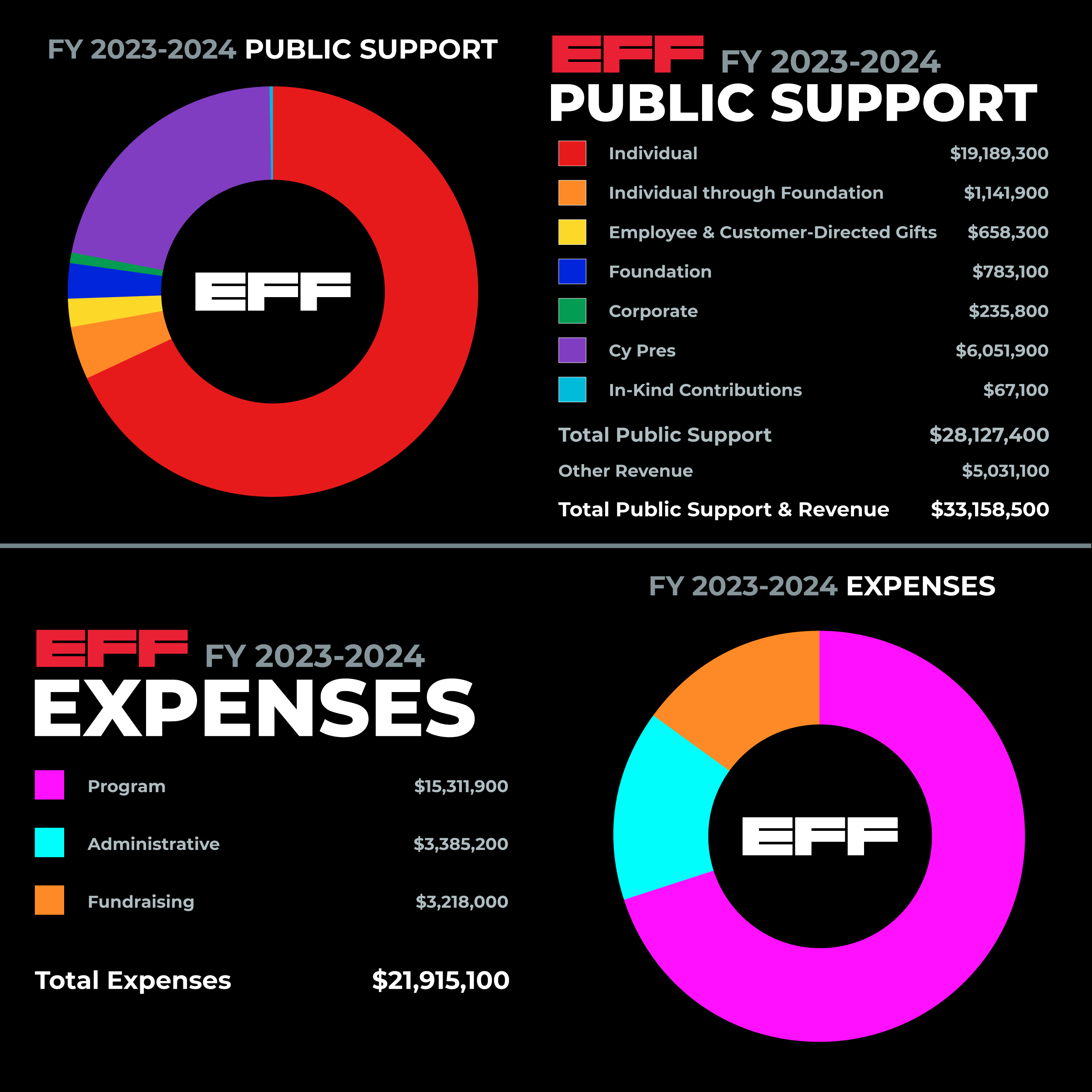 Financials from Fiscal Year 2024
